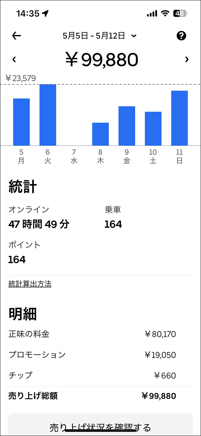 Uber Eats（ウーバーイーツ）2025年5月第2週の売り上げ